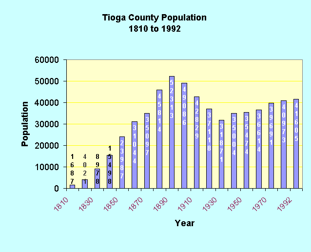 ChartObject Tioga County Population1810 to 1992